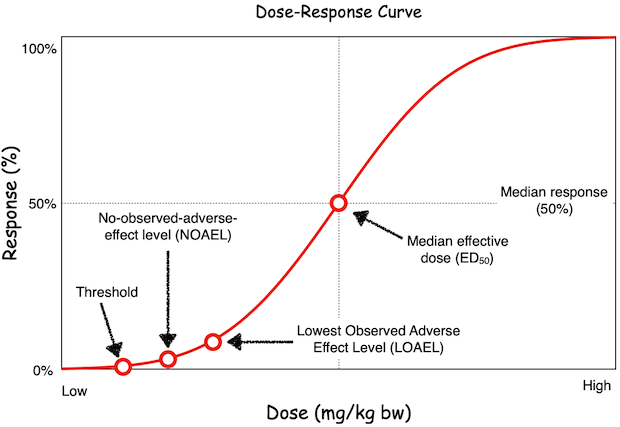 Dose-response curve